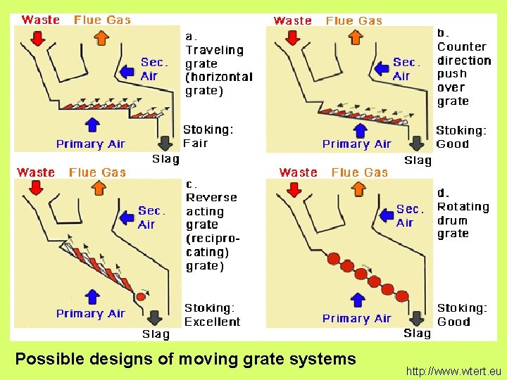 Possible designs of moving grate systems http: //www. wtert. eu Possible designs of moving grate systems http: //www. wtert. eu