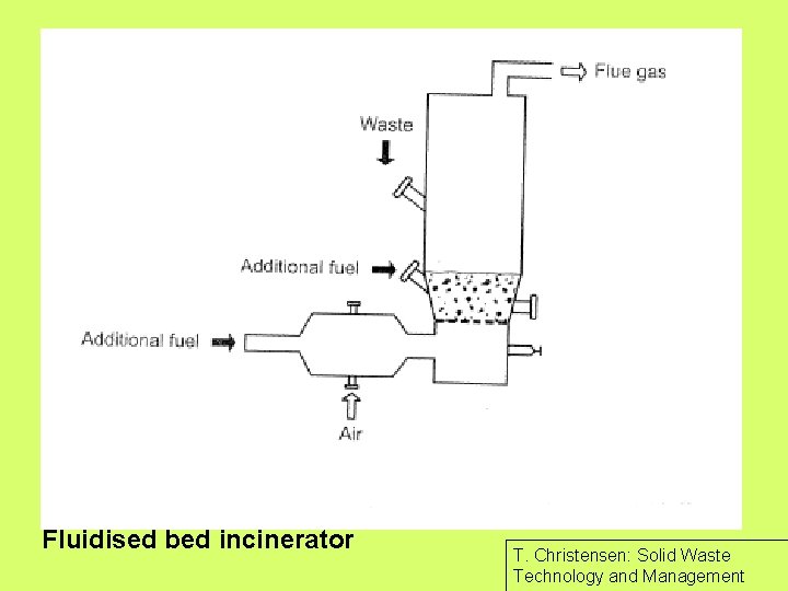 Fluidised bed incinerator T. Christensen: Solid Waste Technology and Management Fluidised bed incinerator T. Christensen: Solid Waste Technology and Management