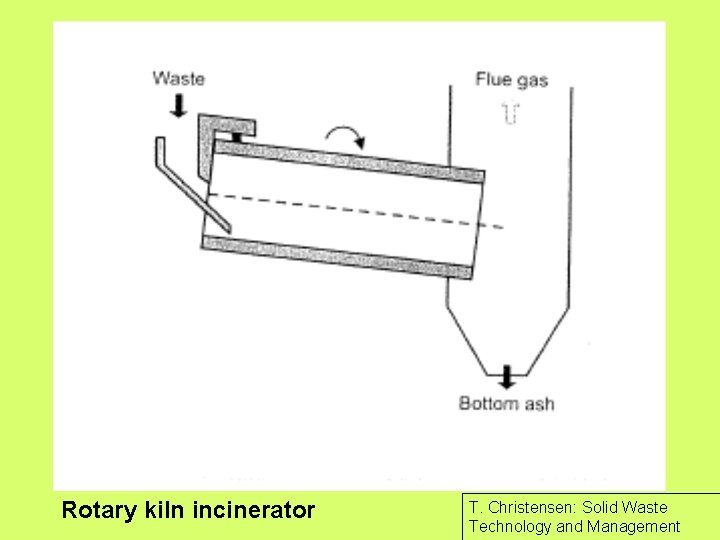 Rotary kiln incinerator T. Christensen: Solid Waste Technology and Management Rotary kiln incinerator T. Christensen: Solid Waste Technology and Management