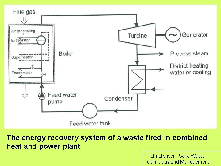 The energy recovery system of a waste fired in combined heat and power plant The energy recovery system of a waste fired in combined heat and power plant