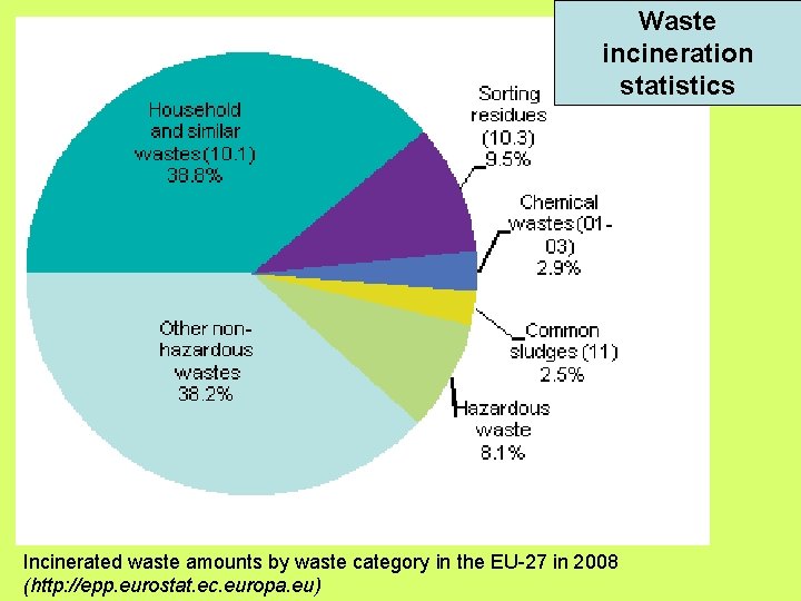 Waste incineration statistics Incinerated waste amounts by waste category in the EU-27 in 2008 Waste incineration statistics Incinerated waste amounts by waste category in the EU-27 in 2008