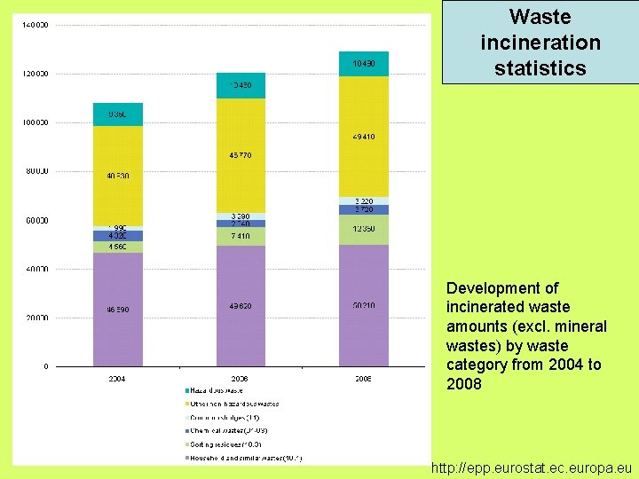 Waste incineration statistics Development of incinerated waste amounts (excl. mineral wastes) by waste category Waste incineration statistics Development of incinerated waste amounts (excl. mineral wastes) by waste category