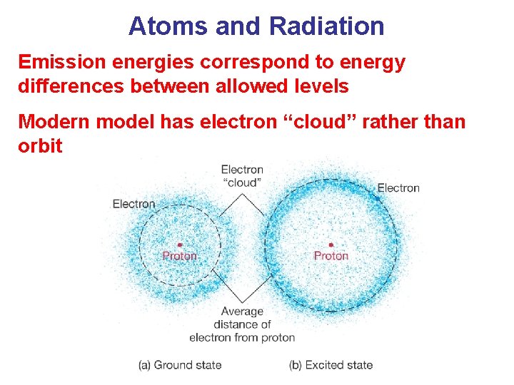 Atoms and Radiation Emission energies correspond to energy differences between allowed levels Modern model