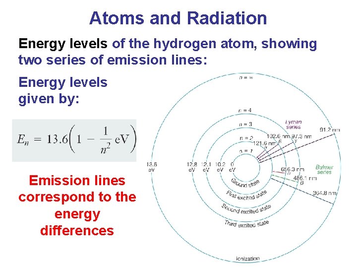 Atoms and Radiation Energy levels of the hydrogen atom, showing two series of emission