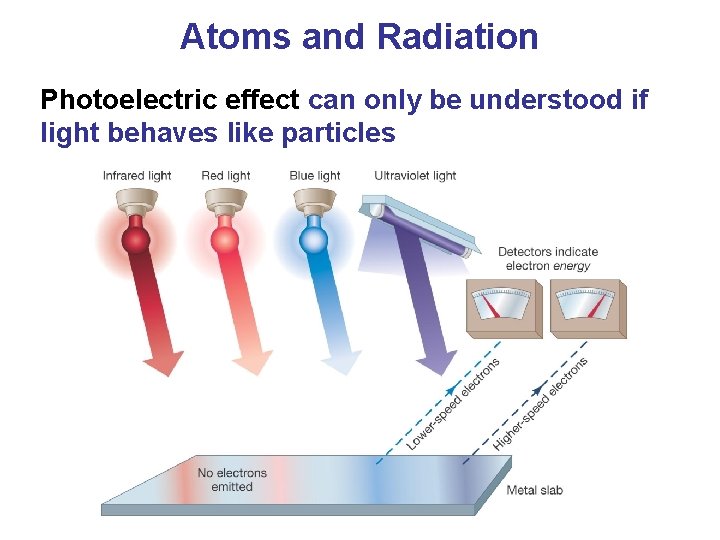 Atoms and Radiation Photoelectric effect can only be understood if light behaves like particles