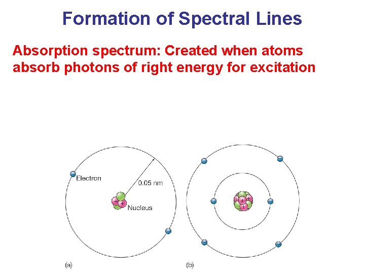 Formation of Spectral Lines Absorption spectrum: Created when atoms absorb photons of right energy