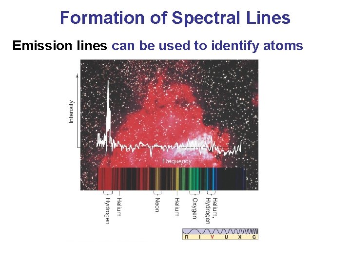 Formation of Spectral Lines Emission lines can be used to identify atoms 