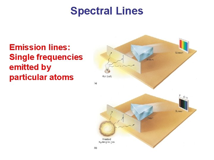 Spectral Lines Emission lines: Single frequencies emitted by particular atoms 