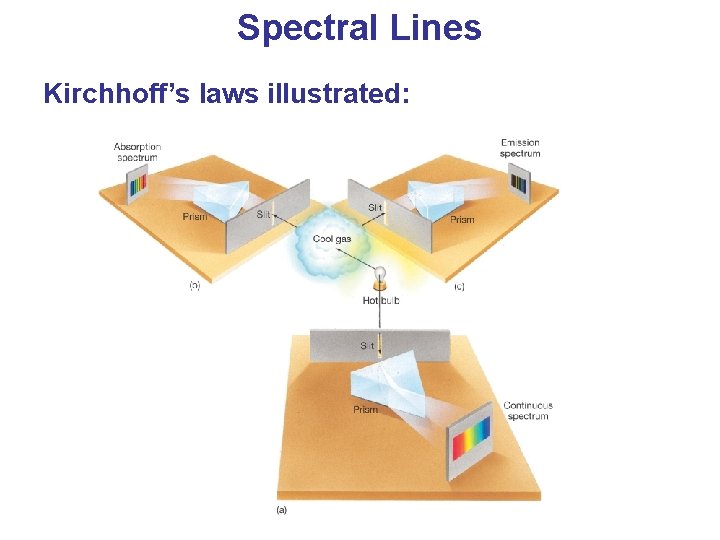 Spectral Lines Kirchhoff’s laws illustrated: 