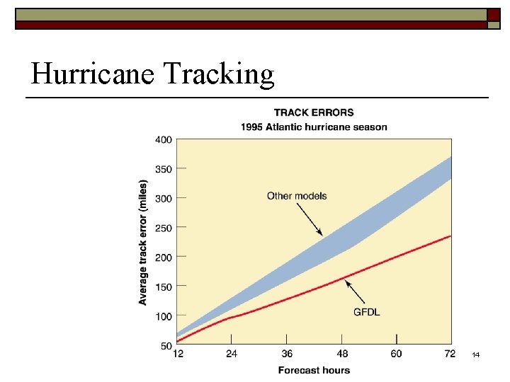 Hurricane Tracking 14 