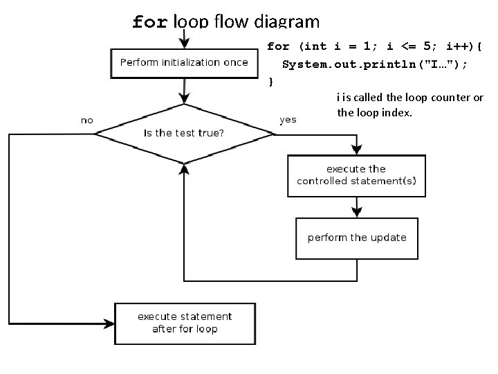 for loop flow diagram for (int i = 1; i <= 5; i++){ System.