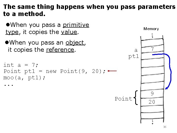 The same thing happens when you pass parameters to a method. When you pass