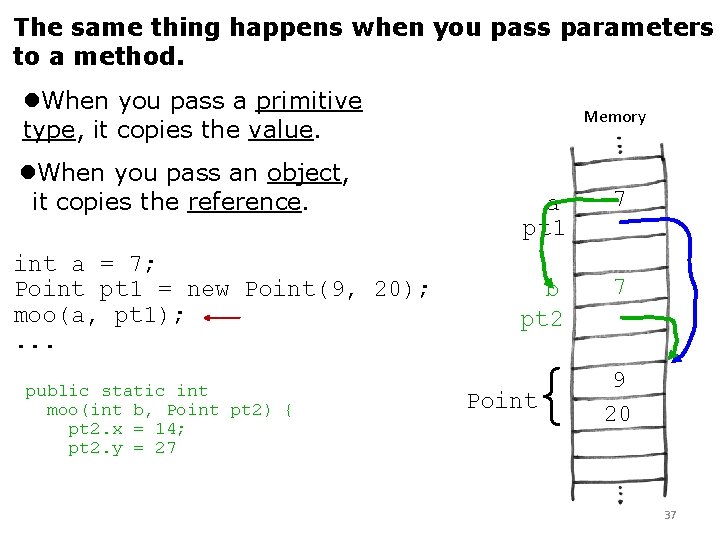 The same thing happens when you pass parameters to a method. When you pass