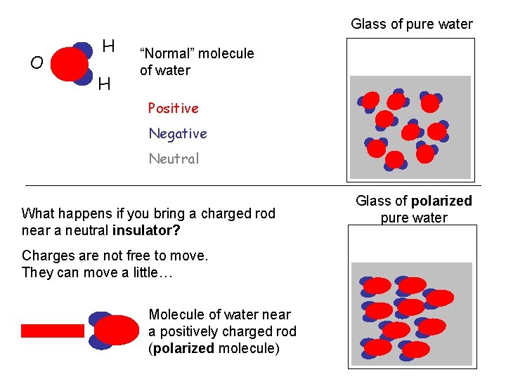 Glass of pure water O H H “Normal” molecule of water Positive Negative Neutral