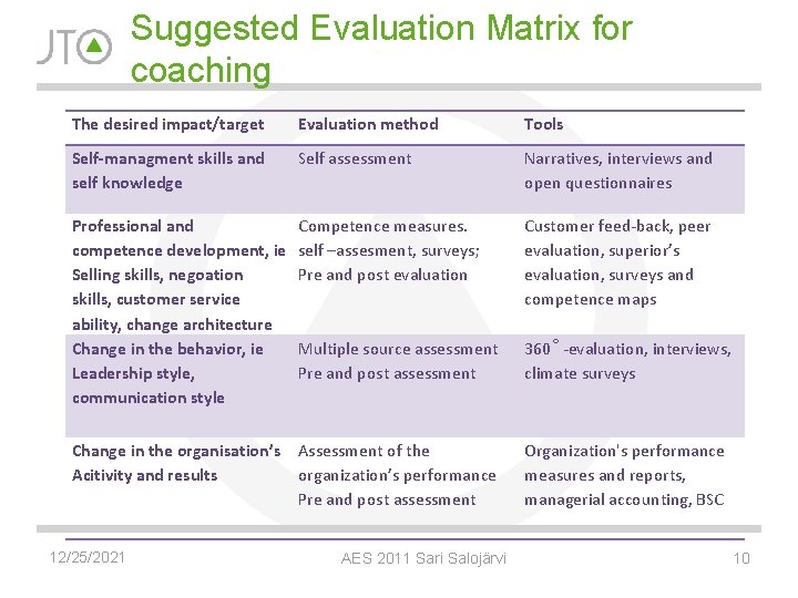 Suggested Evaluation Matrix for coaching The desired impact/target Evaluation method Tools Self-managment skills and