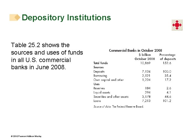 Depository Institutions Table 25. 2 shows the sources and uses of funds in all