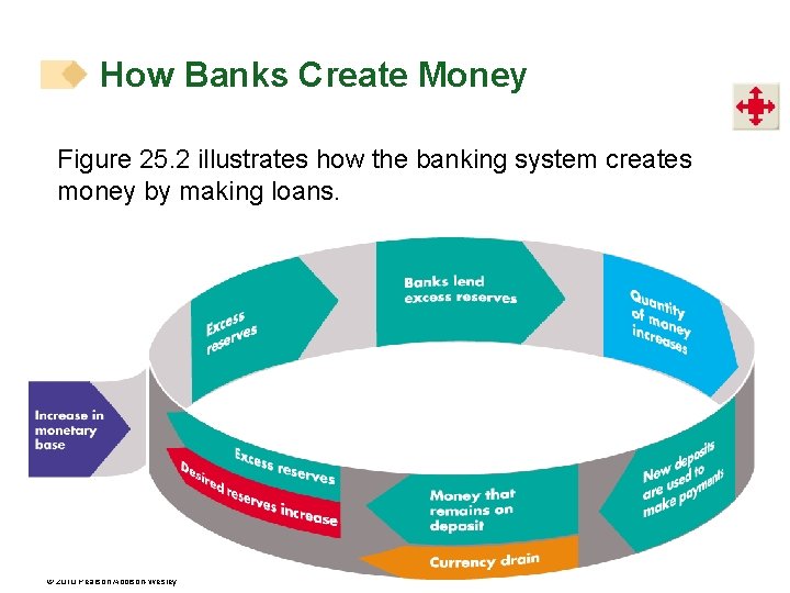 How Banks Create Money Figure 25. 2 illustrates how the banking system creates money