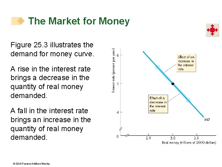 The Market for Money Figure 25. 3 illustrates the demand for money curve. A