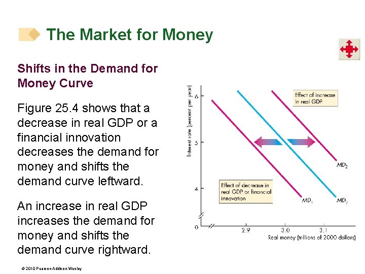 The Market for Money Shifts in the Demand for Money Curve Figure 25. 4