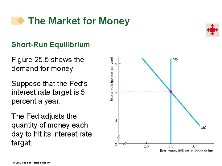 The Market for Money Short-Run Equilibrium Figure 25. 5 shows the demand for money.