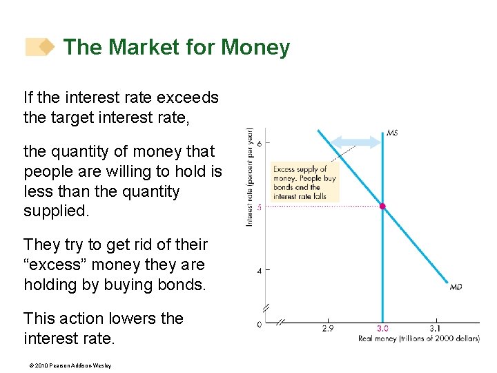 The Market for Money If the interest rate exceeds the target interest rate, the