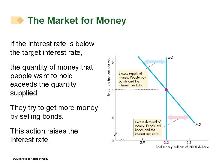 The Market for Money If the interest rate is below the target interest rate,