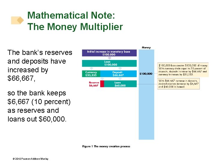 Mathematical Note: The Money Multiplier The bank’s reserves and deposits have increased by $66,
