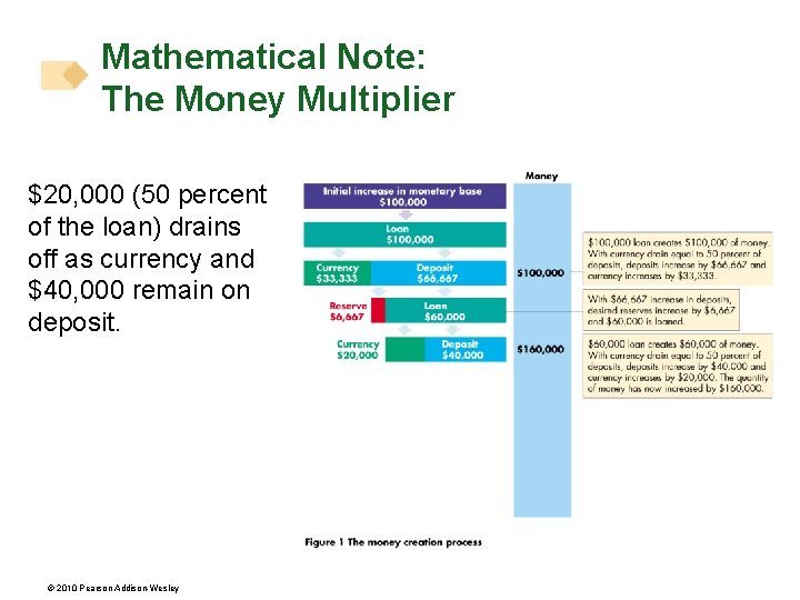 Mathematical Note: The Money Multiplier $20, 000 (50 percent of the loan) drains off