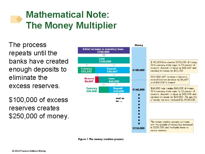 Mathematical Note: The Money Multiplier The process repeats until the banks have created enough