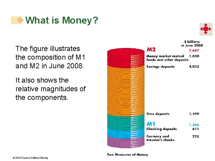 What is Money? The figure illustrates the composition of M 1 and M 2