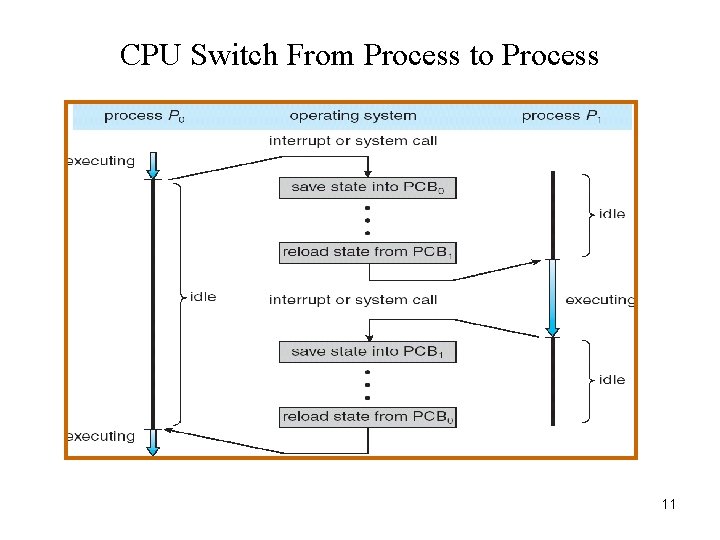 CPU Switch From Process to Process 11 