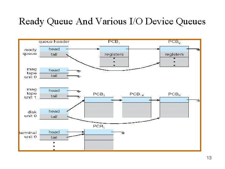 Ready Queue And Various I/O Device Queues 13 