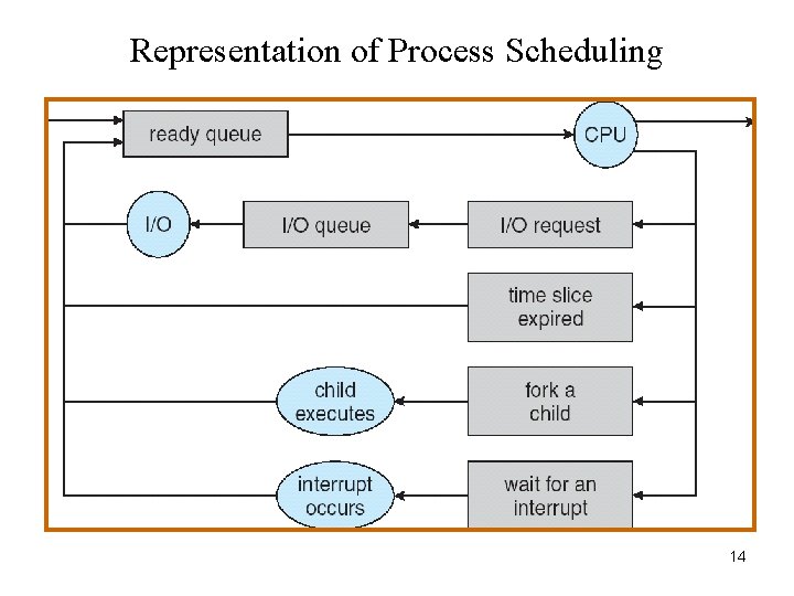 Representation of Process Scheduling 14 