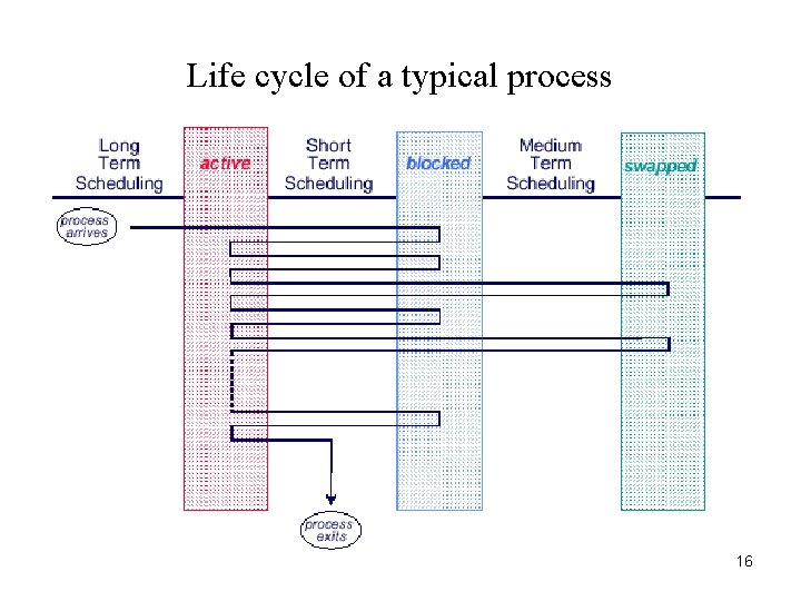 Life cycle of a typical process 16 