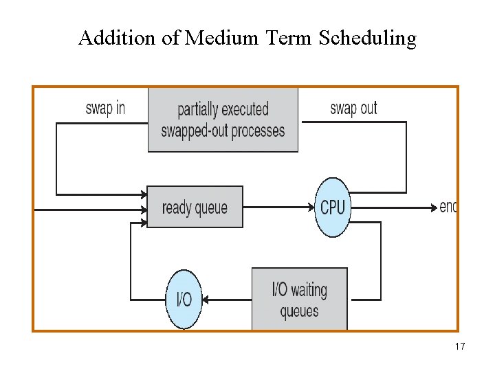 Addition of Medium Term Scheduling 17 