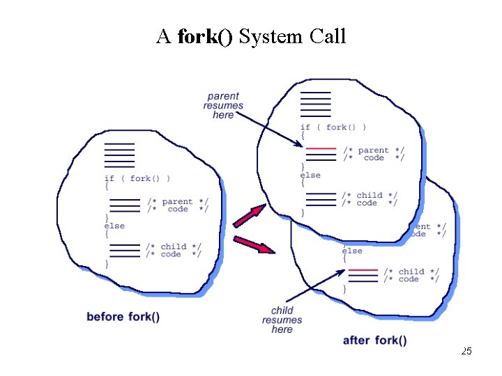 A fork() System Call 25 