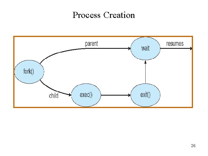 Process Creation 26 