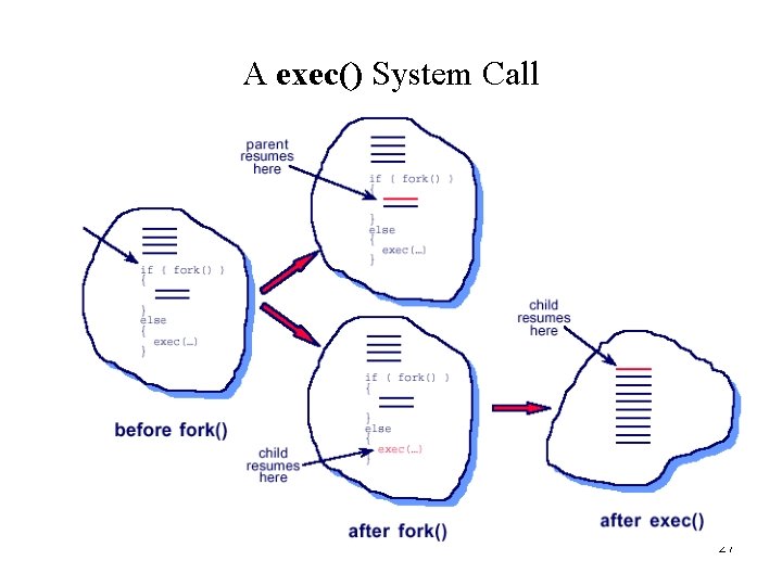 A exec() System Call 27 
