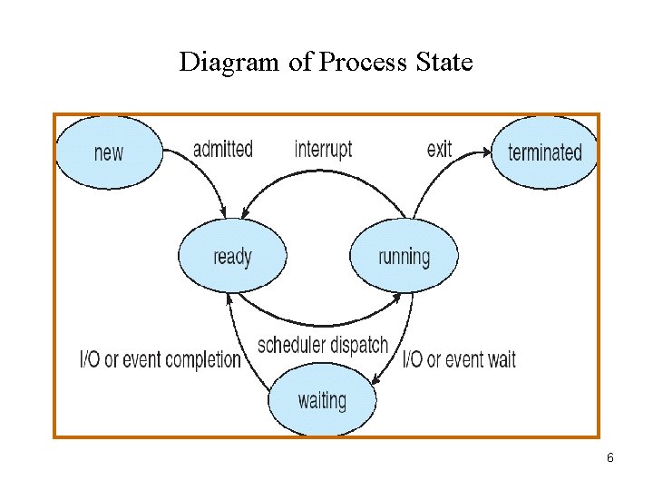 Diagram of Process State 6 