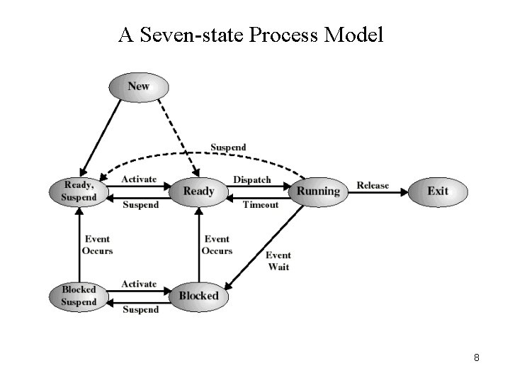 A Seven-state Process Model 8 