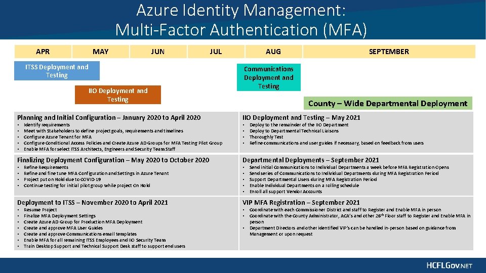 Azure Identity Management: Multi-Factor Authentication (MFA) APR MAY JUN JUL ITSS Deployment and Testing