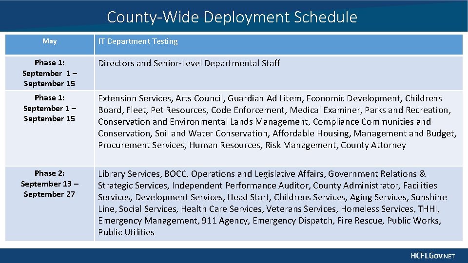County-Wide Deployment Schedule May IT Department Testing Phase 1: September 1 – September 15