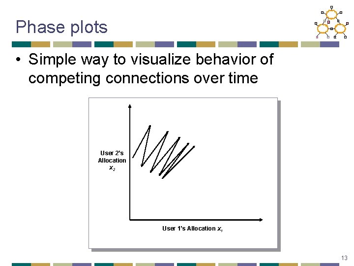 Phase plots • Simple way to visualize behavior of competing connections over time User