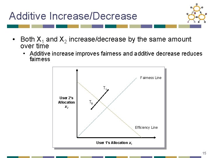 Additive Increase/Decrease • Both X 1 and X 2 increase/decrease by the same amount