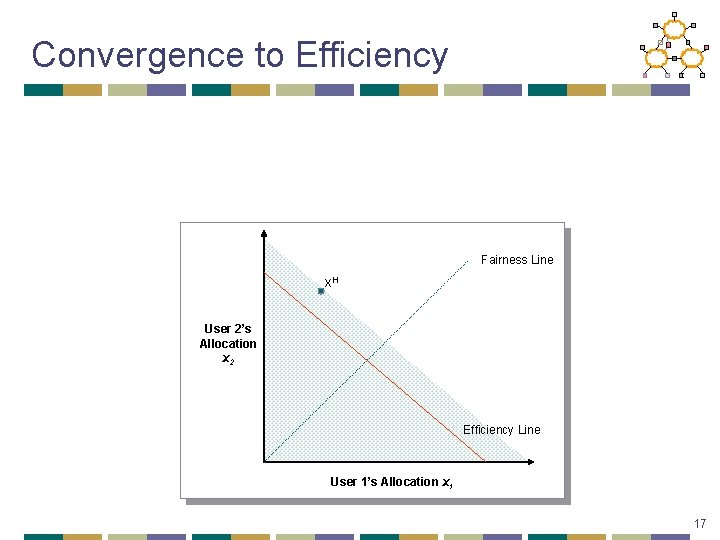 Convergence to Efficiency Fairness Line x. H User 2’s Allocation x 2 Efficiency Line