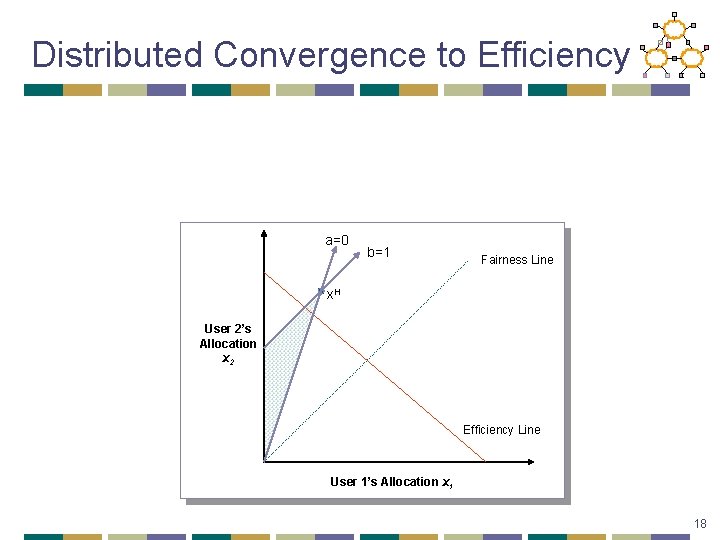 Distributed Convergence to Efficiency a=0 b=1 Fairness Line x. H User 2’s Allocation x