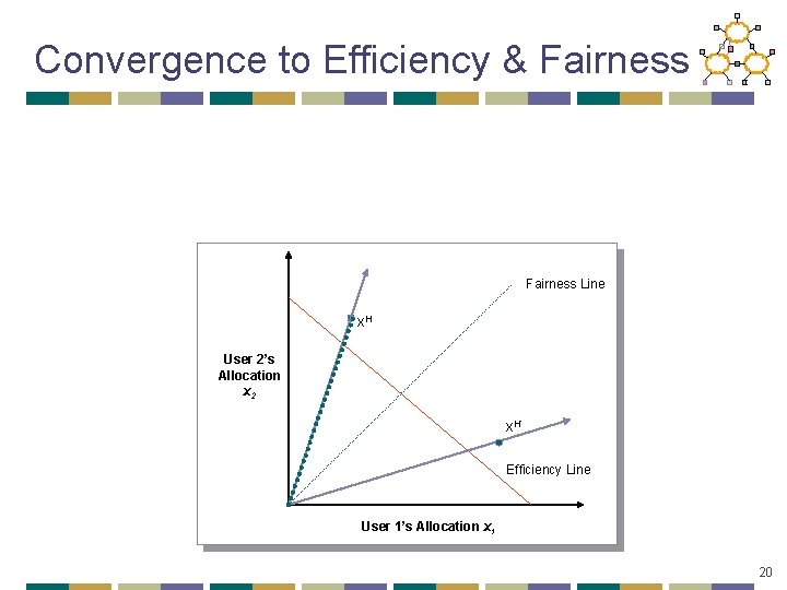 Convergence to Efficiency & Fairness Line x. H User 2’s Allocation x 2 x.