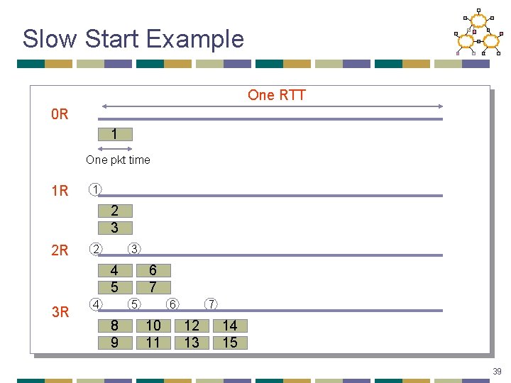 Slow Start Example One RTT 0 R 1 One pkt time 1 R 1