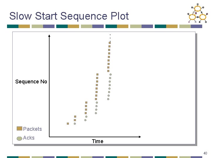 Slow Start Sequence Plot. . . Sequence No Packets Acks Time 40 