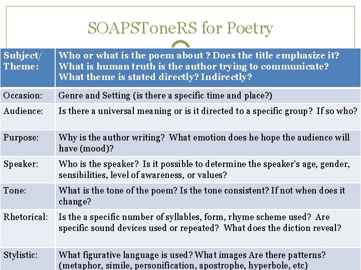 SOAPSTone. RS for Poetry Subject/ Theme: Who or what is the poem about ?